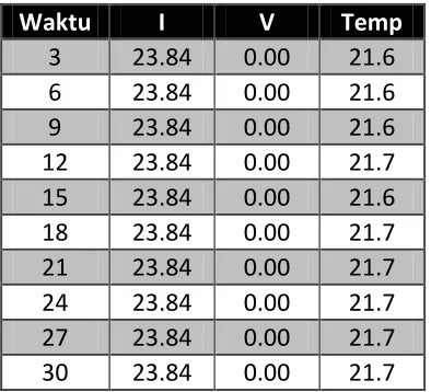 Tabel data V0 