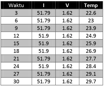 Tabel data V3 