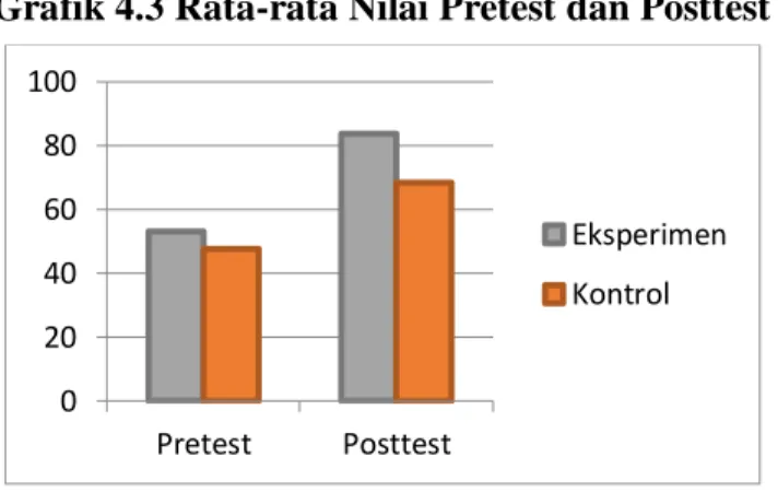 Grafik 4.3 Rata-rata Nilai Pretest dan Posttest 