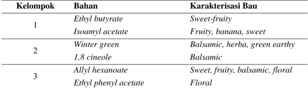 Tabel 2. Kelompok aroma untuk uji segitiga 