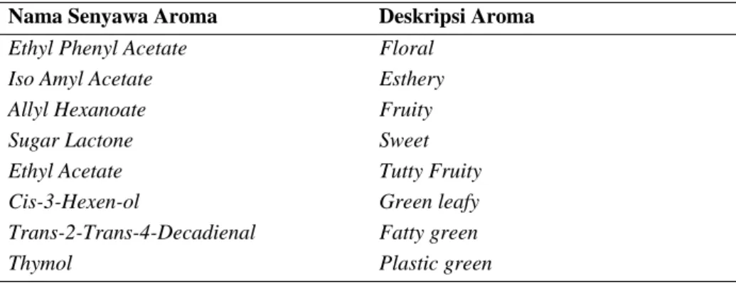 Tabel 3. Aroma umum pada buah 