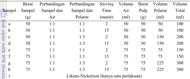 Tabel 4. Variasi perlakuan dari metode maserasi dan Likens-Nickerson  Sampel  Berat  Sampel  (g)  Perbandingan Sampel dan Air  Perbandingan Sampel dan Pelarut  Stirring Time (menit)  Volume Air (ml)  Berat Pulp (g)  Volume Pelarut (ml)  Volume Total (ml)  