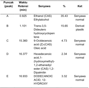 Tabel 3. Senyawa hasil analisa GC-MS sampel 3 