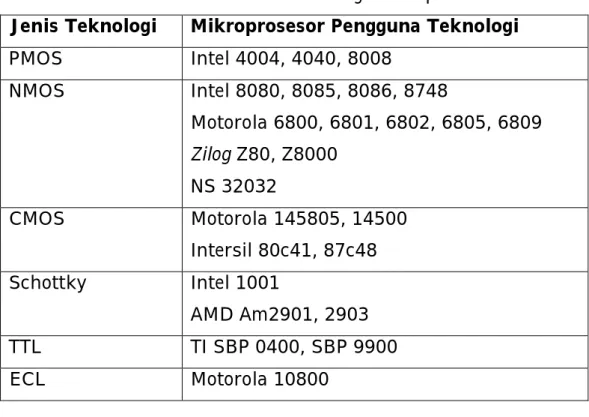 Tabel 1.1 Macam dan teknologi mikroprosesor  Jenis Teknologi  Mikroprosesor Pengguna Teknologi  PMOS  Intel 4004, 4040, 8008  NMOS  Intel 8080, 8085, 8086, 8748  Motorola 6800, 6801, 6802, 6805, 6809  Zilog Z80, Z8000  NS 32032  CMOS  Motorola 145805, 1450