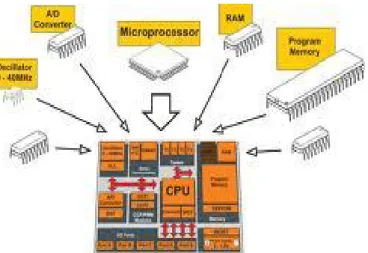 Gambar 2.2 Mikroprosesor dirangkai menjadi mikrokomputer    