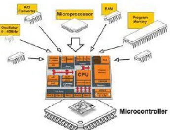 Gambar 2.3 Mikrokomputer yang dibuat chip mikrokontroler    