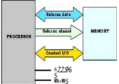 Gambar 2.4 Saluran-saluran Mikroprosesor 