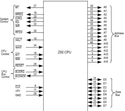 Gambar 2.7 Konfigurasi pin I/O Z80 