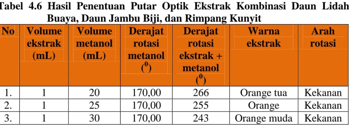 Tabel  4.6  Hasil  Penentuan  Putar  Optik  Ekstrak  Kombinasi  Daun  Lidah  Buaya, Daun Jambu Biji, dan Rimpang Kunyit 