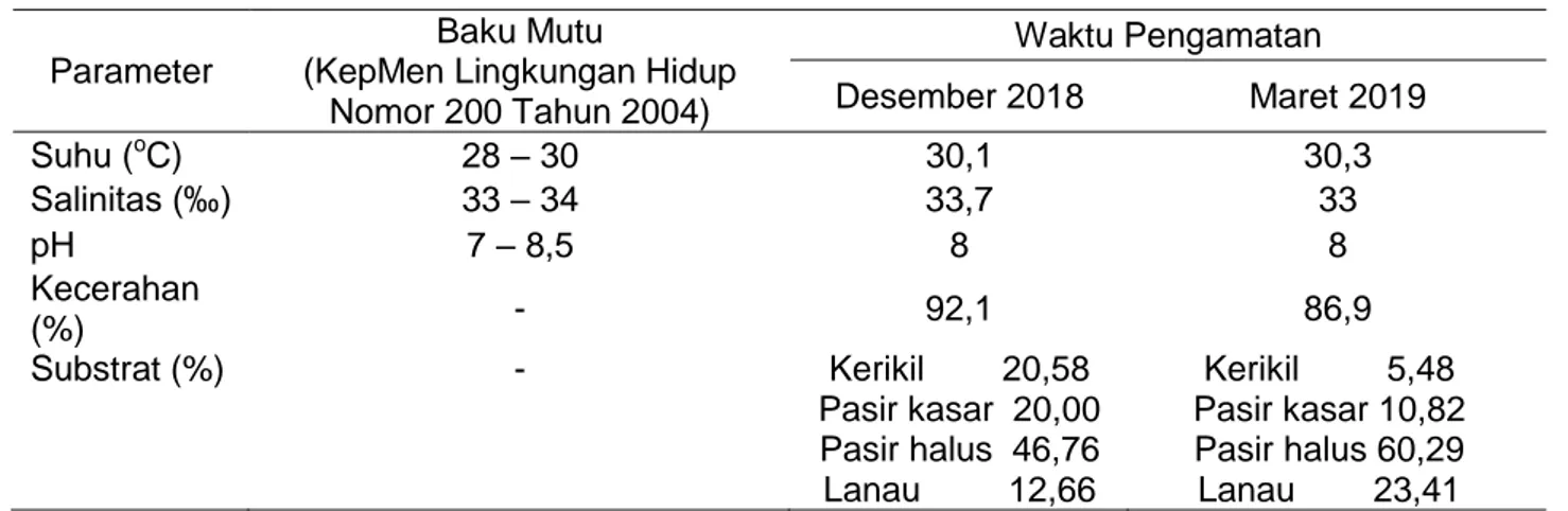 Tabel 1. Rata-rata hasil pengukuran parameter perairan Pantai Prawean, Kabupaten Jepara 
