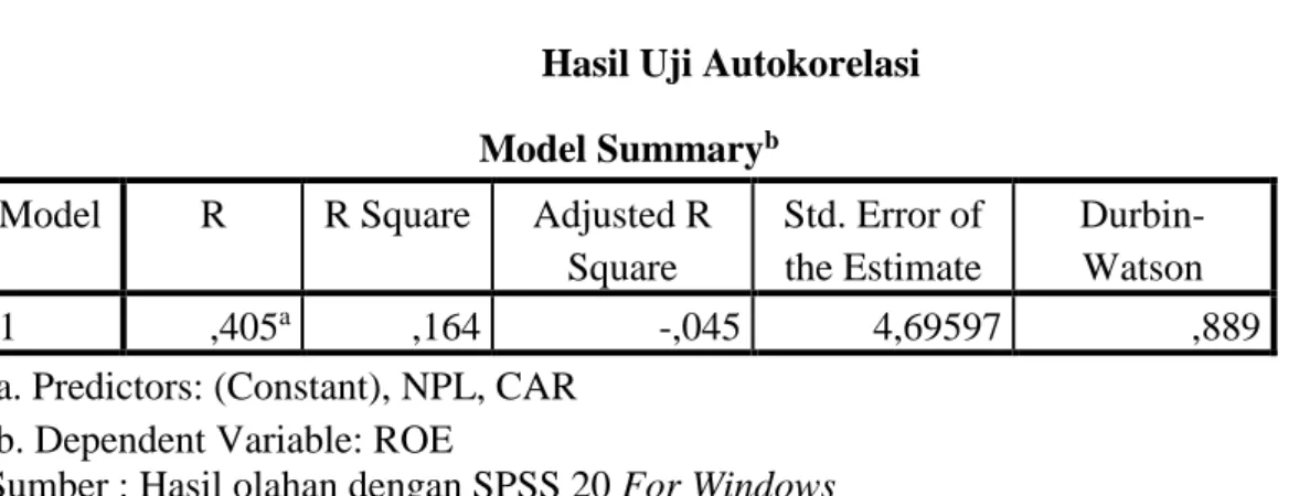 Tabel 4.6  Hasil Uji Autokorelasi  Model Summary b