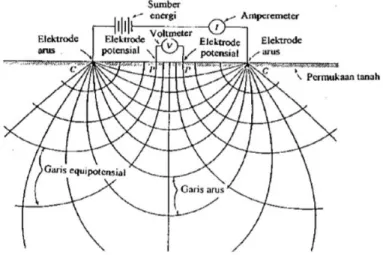 Gambar 2.1 Siklus elektrik determinasi resistivitas dan lapangan elektrik untuk stratum homogenous  permukaan bawah tanah [12] 