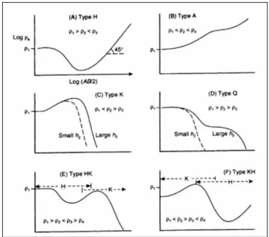 Gambar 2.7 Beberapa tipe kurva sounding yang menunjukan secara kualitatif variasi resistivitas  sebagai fungsi kedalaman [14]