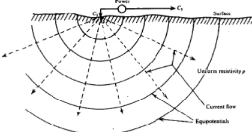 Gambar 2.4 Sumber arus berupa titik pada permukaan bumi homogen [14]  