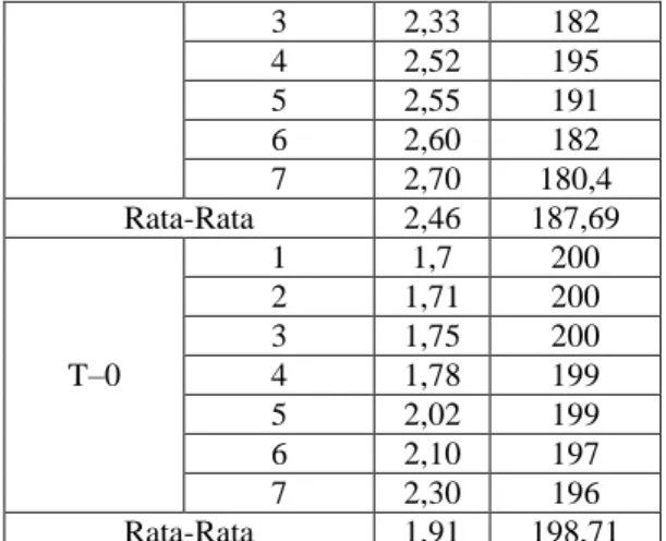 Tabel 1.  Panjang dan Diameter Penghan- Penghan-tar  Uraian  l   (km)  A  (mm 2 )  Panel Pembangkit   ke panel pembagi  0,2  25  Panel Pembagi ke  Konsumen  2,515  10 