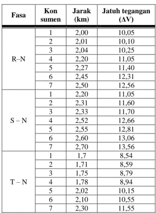 Tabel 4.  Jatuh Tegangan Hasil Rekonfig- Rekonfig-urasi Beban 2A, A = 16 mm 2 