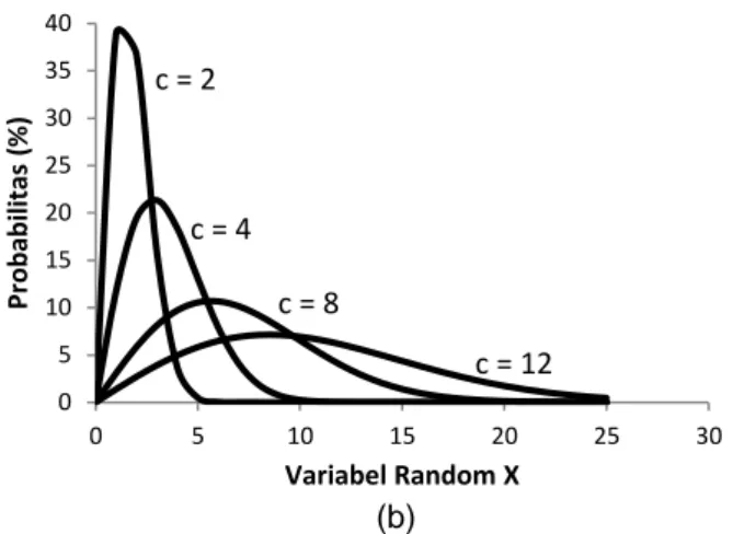 Gambar 1. Pengaruh nilai k dan c terhadap bentuk dan skala distribusi  probabiltas Weibull 