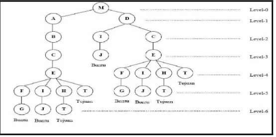Gambar 2.6 Struktur pohon