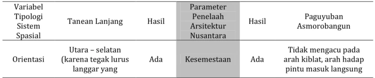 Tabel 2.Hasil Analisa Berdasarkan Parameter Penelaah Arsitektur Nusantara Sumber: Briananto, 2014 