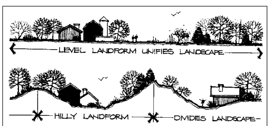 Gambar 2. Peranan landform dalam desain lanskap (sumber: Booth 1988)  2. Material Tanaman (Plant material)  