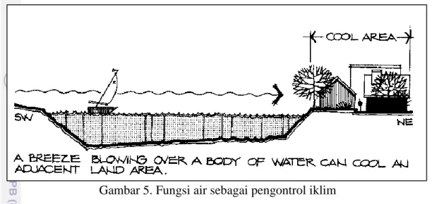 Gambar 5. Fungsi air sebagai pengontrol iklim 