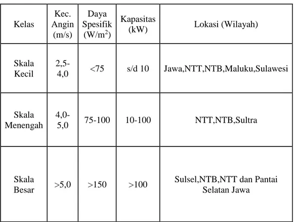 Tabel 2.2 Potensi Energi Angin dan Lokasi Potensi (LAPAN, 2006)  Kelas  Kec.  Angin  (m/s)  Daya  Spesifik (W/m2)  Kapasitas (kW)  Lokasi (Wilayah)  Skala  Kecil   2,5-4,0  &lt;75  s/d 10  Jawa,NTT,NTB,Maluku,Sulawesi  Skala  Menengah   4,0-5,0  75-100  10