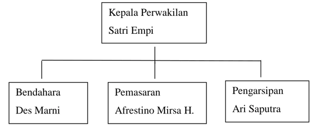 Gambar 4.1 Struktur Organisasi PT. Multazam Wisata Agung   Kabupaten Solok 