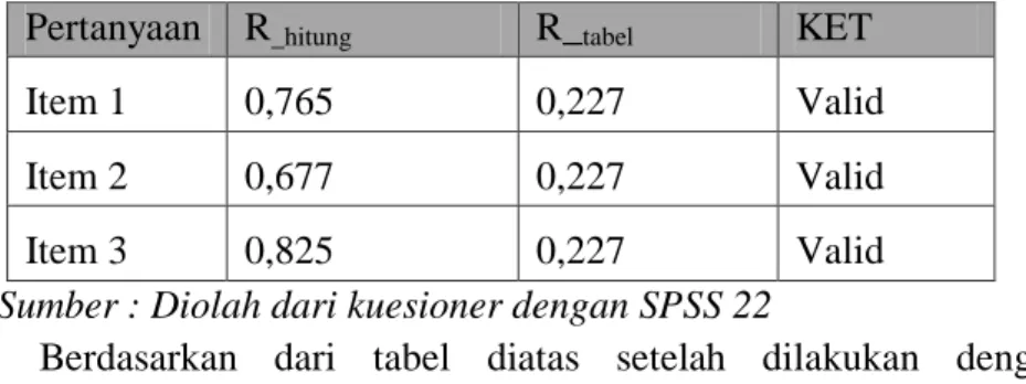 Tabel 4.5  Validitas Harga 