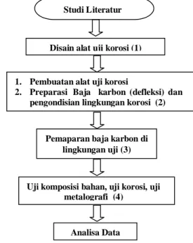 Gambar 2. Diagram Alir Penelitian.[7] 