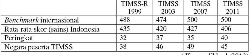 Tabel 1.1. Perolehan Skor Rata-Rata Siswa Indonesia Untuk Sains 