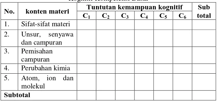 Tabel 3.4 Matriks Frekuensi Cakupan Materi Dan Tuntutan Kemampuan Kognitif Kompetensi Dasar Tuntutan kemampuan kognitif Sub 