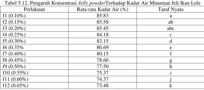 Tabel 5.12. Pengaruh Konsentrasi Jelly powderTerhadap Kadar Air Minuman Jeli Ikan Lele 