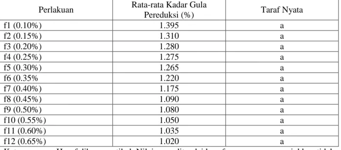 Tabel  5.12  menunjukkan  bahwa  pada  minuman  jeli  ikan  lele  dengan  12    taraf  konsentrasi  jelly  powder  berpengaruh  nyata  terhadap  respon  kadar  air
