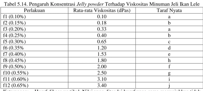 Tabel 5.14. Pengaruh Konsentrasi Jelly powder Terhadap Viskositas Minuman Jeli Ikan Lele  Perlakuan  Rata-rata Viskositas (dPas)  Taraf Nyata 