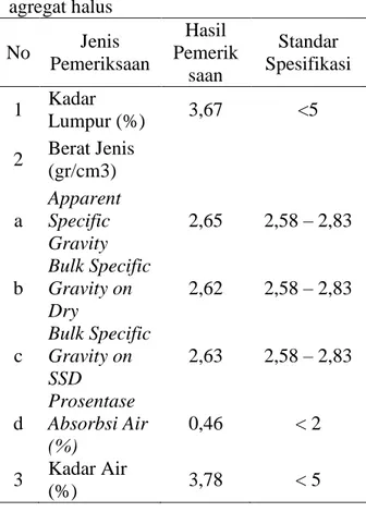 Tabel  3.  Hasil  pengujian  karakteristik  agregat halus  No  Jenis  Pemeriksaan  Hasil  Pemerik saan  Standar  Spesifikasi  1  Kadar  Lumpur (%)  3,67  &lt;5  2  Berat Jenis  (gr/cm3)        a  Apparent Specific  Gravity  2,65  2,58 – 2,83  b  Bulk Speci