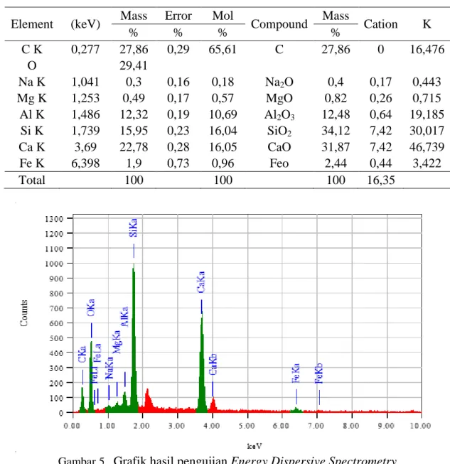 Gambar 5.   Grafik hasil pengujian Energy Dispersive Spectrometry 4.  KESIMPULAN DAN SARAN 