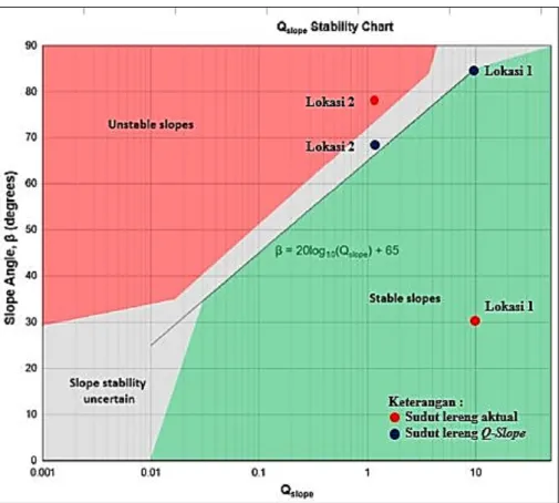 Gambar 5. Grafik stabilitas lereng dan plotting nilai Q-Slope  