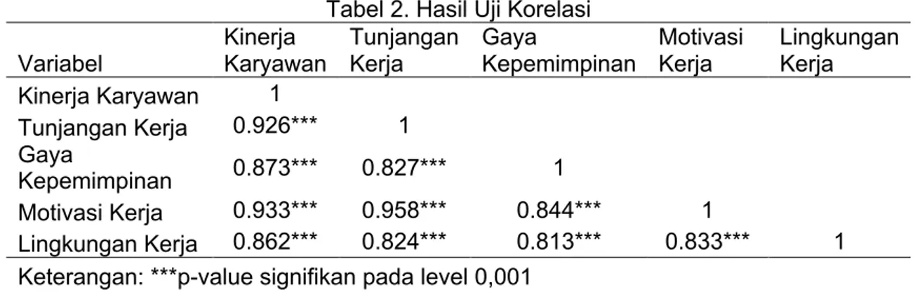 Tabel 2. Hasil Uji Korelasi  Variabel Kinerja  Karyawan Tunjangan Kerja Gaya  Kepemimpinan Motivasi Kerja Lingkungan Kerja Kinerja Karyawan 1 Tunjangan Kerja 0.926*** 1 Gaya  Kepemimpinan 0.873*** 0.827*** 1 Motivasi Kerja 0.933*** 0.958*** 0.844*** 1 Ling