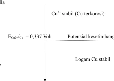 Gambar 2.1 Stabilitas ion Cu  2+  dan CuBAB II
