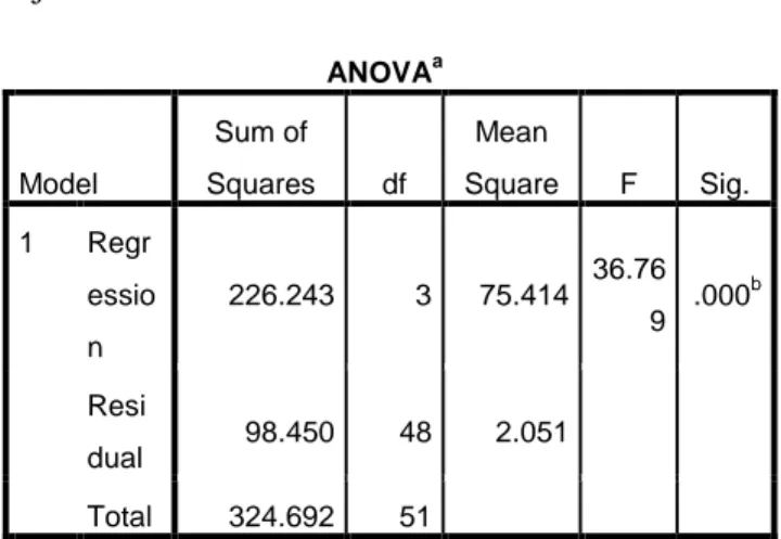 Tabel 4.14 Hasil  Uji F  ANOVA a Model  Sum of  Squares  df  Mean  Square  F  Sig.  1  Regr essio n  226.243  3  75.414  36.76 9  .000 b Resi dual  98.450  48  2.051  Total  324.692  51 