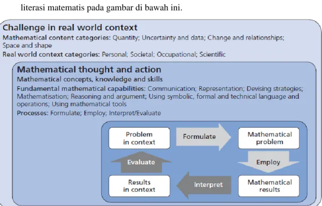 Gambar 2.1 . Model Literasi Matematis dalam Praktik (OECD, 2013 : 26)  Gambar  di  atas  menunjukkan  bahwa  literasi  matematis  berangkat  dari  suatu  masalah  yang  berasal  dari  dunia  nyata