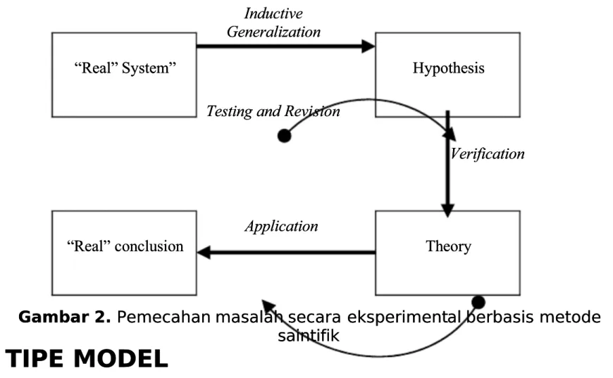 Gambar 1. Model sebagai pendekatan sistem nyata  . Model sebagai pendekatan sistem nyata (Phillips (Phillips et  et  .