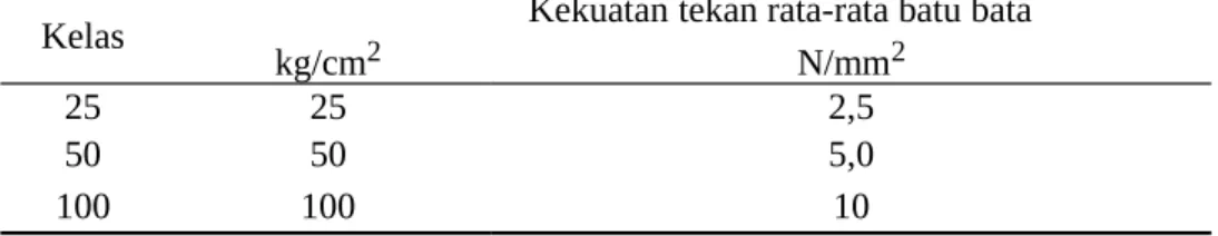 Tabel 4. Standar Nasional Indonesia (SNI) untuk batu bata berdasarkan nilai kuat tekan.