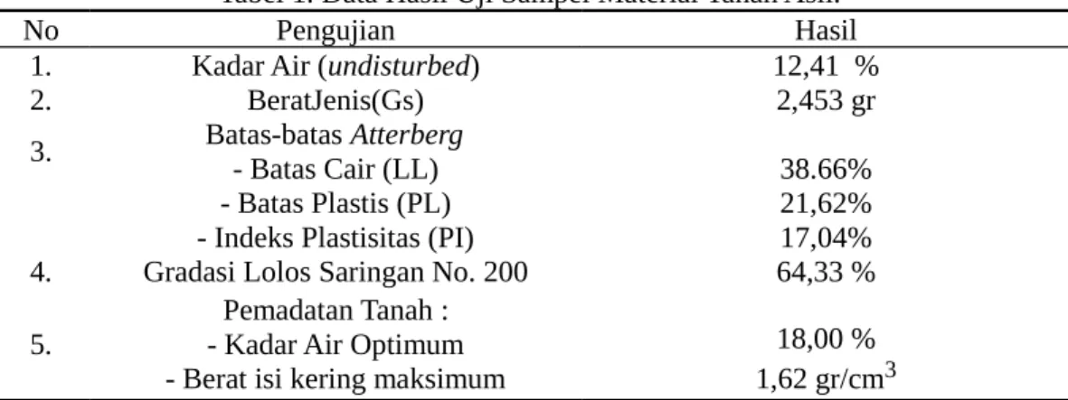 Tabel 1. Data Hasil Uji Sampel Material Tanah Asli.