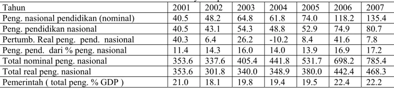 Tabel 1 Pengeluaran Nasional untuk Anggaran Pendidikan ( pusat + provinsi + kabupaten ) tahun 200-2007  dalam trilyun rupiah 