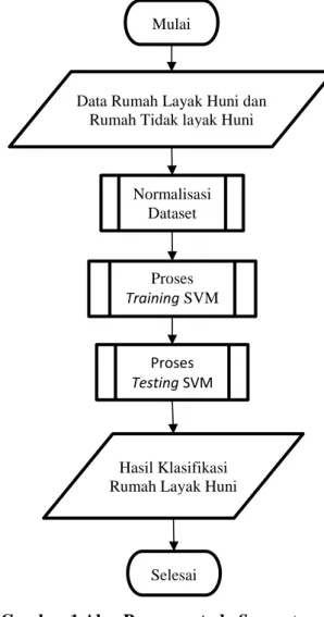 Gambar  1  menjelaskan  tentang  proses  klasifikasi  rumah  layak  huni  menggunakan  metode Support Vector Machine (SVM)