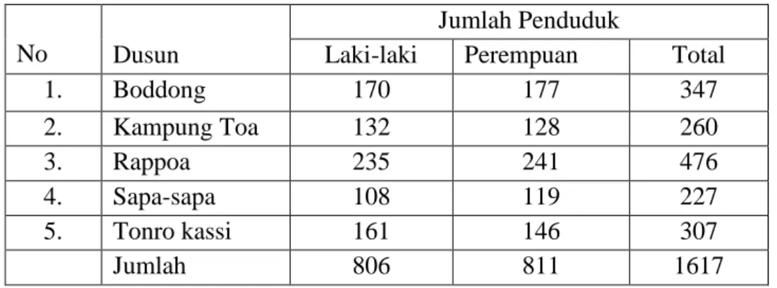Tabel  3  Jumlah  dan  Proporsi  menurut  jenis  kelamin  Per  Dusun  Desa  Rappoa. 