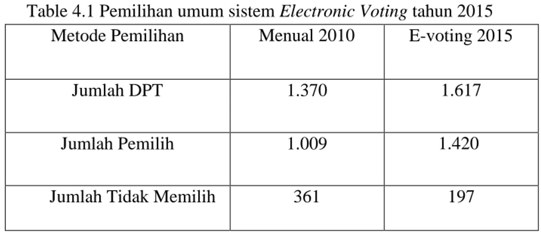 Table 4.1 Pemilihan umum sistem Electronic Voting tahun 2015  Metode Pemilihan  Menual 2010  E-voting 2015 