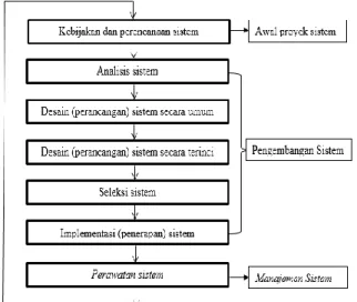 Gambar 2.3 Siklus Hidup Perkembangan Sistem (Jogiyanto, 2005)  d.  Alat Bantu Perancangan Sistem 
