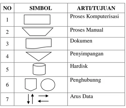 Tabel 2.7  Simbol Data Flow Diagram (DFD) 